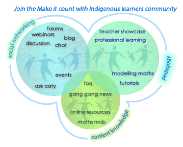 Connect with Maths Indigenous 3