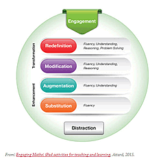 SAMR model - Catherine Attard