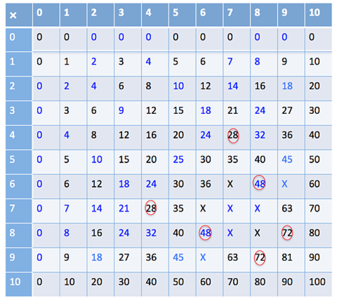 10 by 10 multiplication grid with all products shown, and products of 28, 48 and 72 circled.