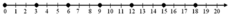 A number line from zero to twenty, with every number labelled and with a dot on the mark for zero and then every third mark.