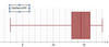 Box plot, extreme value included on left, with connecting whisker.
