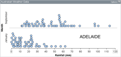 Two dot plots, values for September spread from about 12 mm to 114 mm but more values less than about 77 mm, values for January positively skewed from 0 mm to about 62 mm.