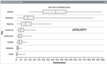 Box plots showing rainfall for Australian capital cities, ordered top down from largest to smallest medians. Order is Darwin, Brisbane, Sydney, Canberra, Melbourne, Hobart, Adelaide and Perth.