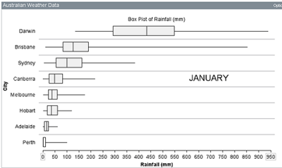 Box plots showing rainfall for Australian capital cities, ordered top down from largest to smallest medians. Order is Darwin, Brisbane, Sydney, Canberra, Melbourne, Hobart, Adelaide and Perth.